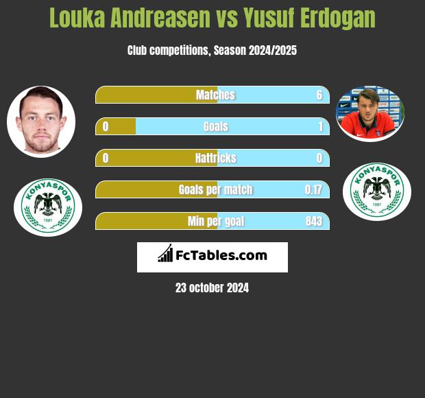 Louka Andreasen vs Yusuf Erdogan h2h player stats