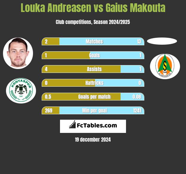 Louka Andreasen vs Gaius Makouta h2h player stats