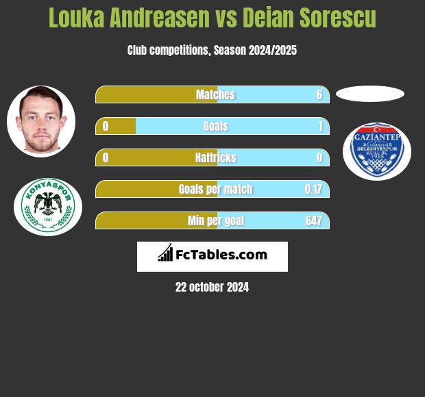 Louka Andreasen vs Deian Sorescu h2h player stats