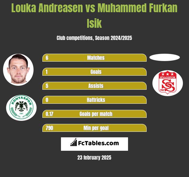 Louka Andreasen vs Muhammed Furkan Isik h2h player stats