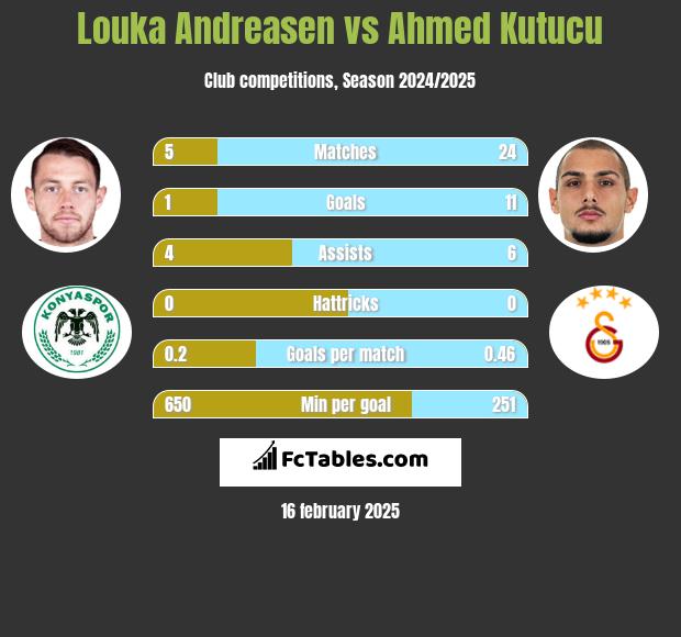 Louka Andreasen vs Ahmed Kutucu h2h player stats