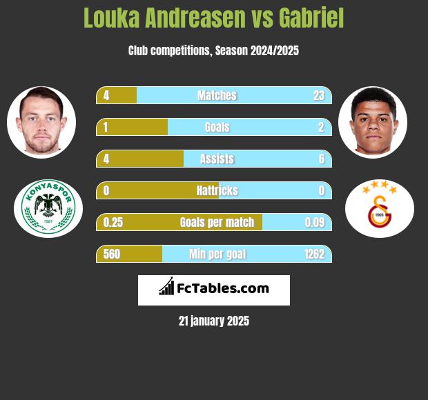 Louka Andreasen vs Gabriel h2h player stats