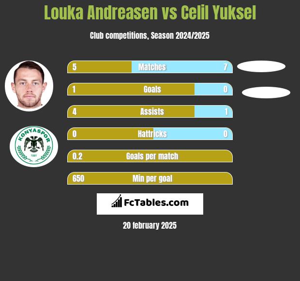 Louka Andreasen vs Celil Yuksel h2h player stats