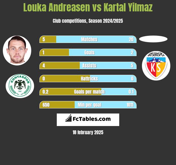 Louka Andreasen vs Kartal Yilmaz h2h player stats