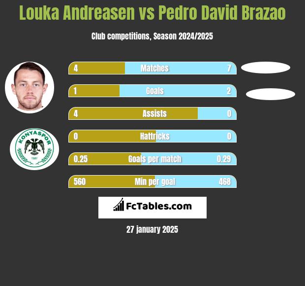 Louka Andreasen vs Pedro David Brazao h2h player stats