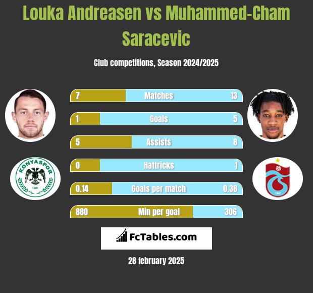 Louka Andreasen vs Muhammed-Cham Saracevic h2h player stats