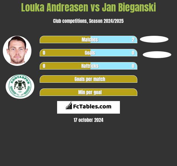 Louka Andreasen vs Jan Bieganski h2h player stats