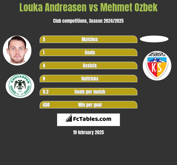 Louka Andreasen vs Mehmet Ozbek h2h player stats