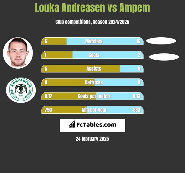 Louka Andreasen vs Ampem h2h player stats