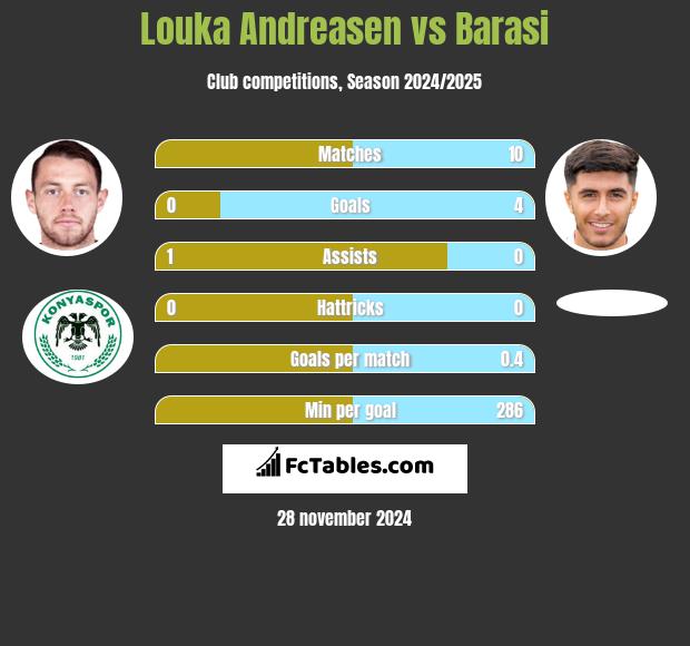 Louka Andreasen vs Barasi h2h player stats