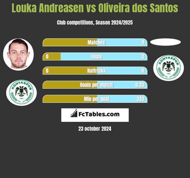 Louka Andreasen vs Oliveira dos Santos h2h player stats