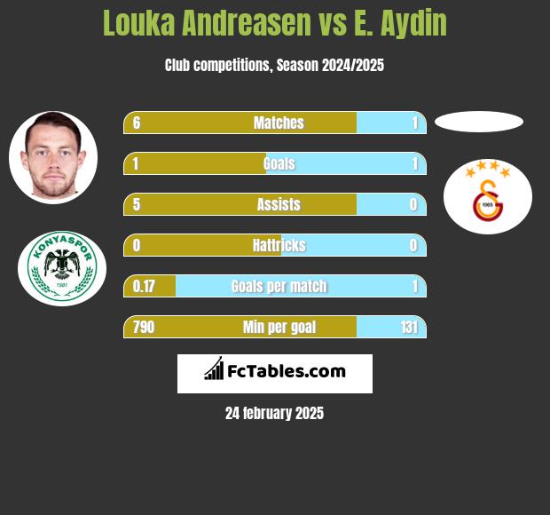 Louka Andreasen vs E. Aydin h2h player stats