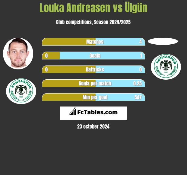 Louka Andreasen vs Ülgün h2h player stats