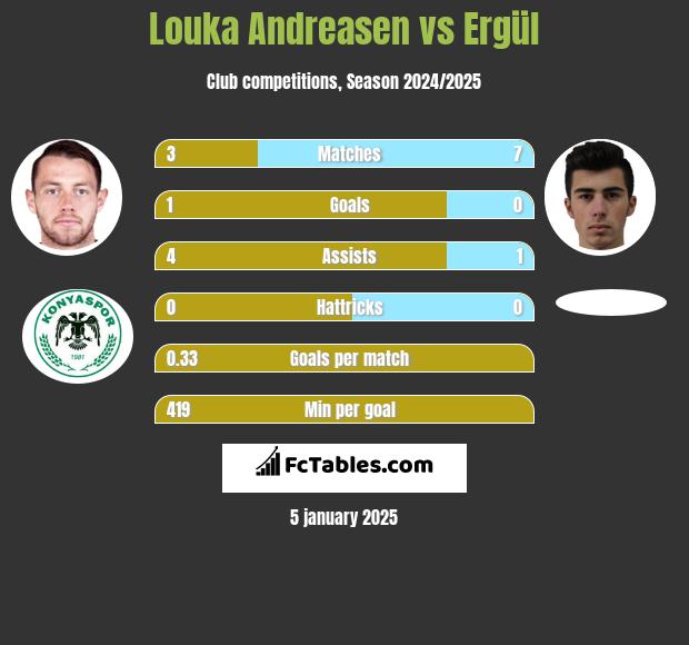 Louka Andreasen vs Ergül h2h player stats