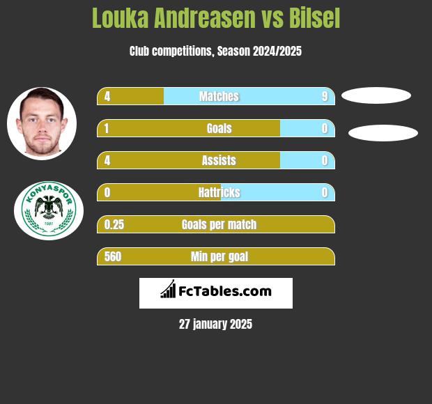 Louka Andreasen vs Bilsel h2h player stats