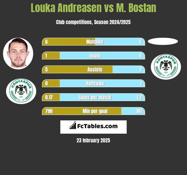 Louka Andreasen vs M. Bostan h2h player stats