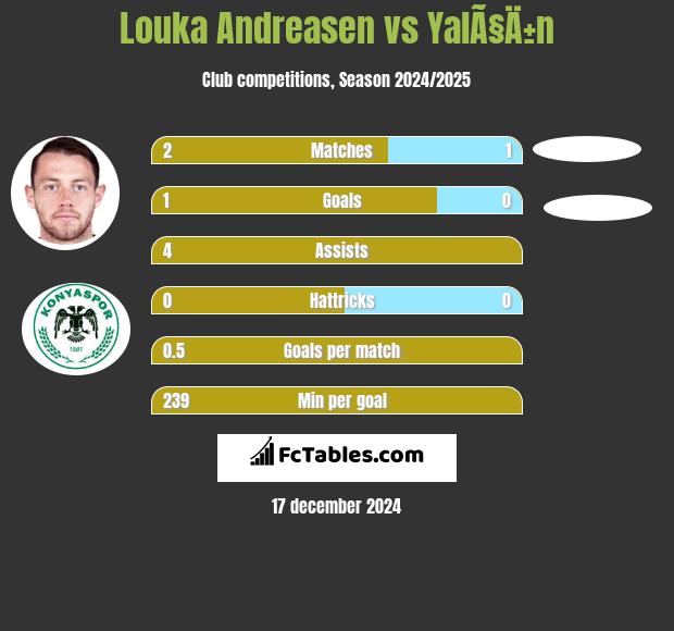 Louka Andreasen vs YalÃ§Ä±n h2h player stats