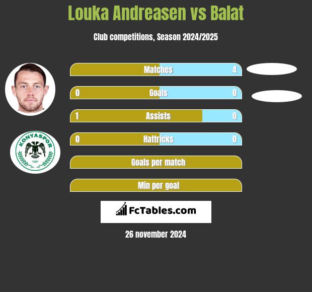 Louka Andreasen vs Balat h2h player stats