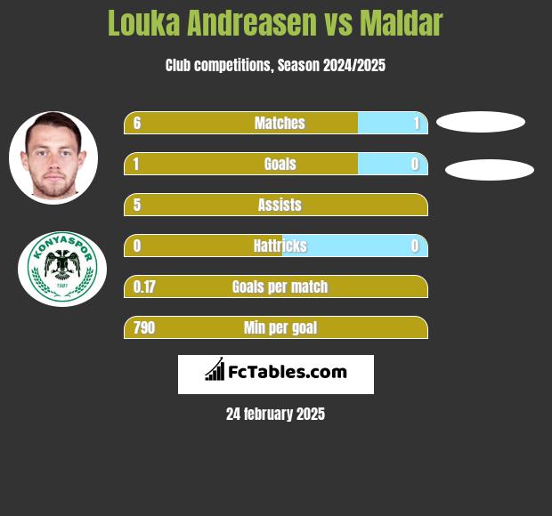 Louka Andreasen vs Maldar h2h player stats