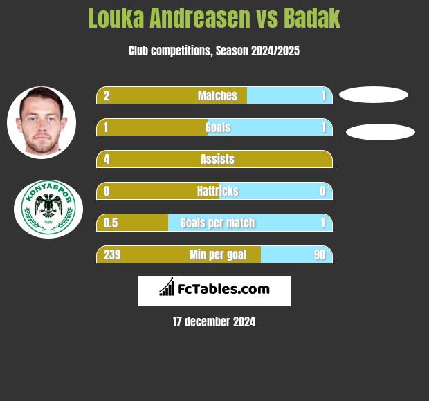 Louka Andreasen vs Badak h2h player stats