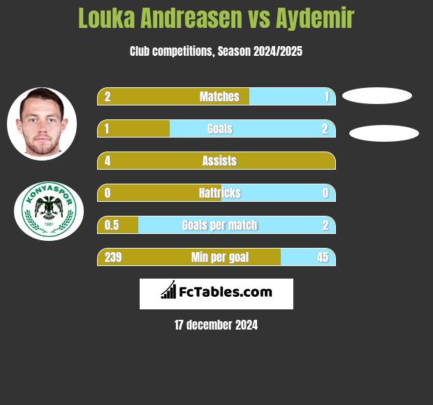 Louka Andreasen vs Aydemir h2h player stats