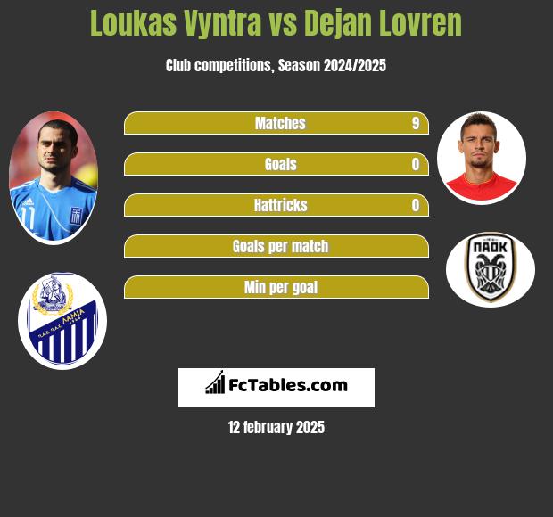 Loukas Vyntra vs Dejan Lovren h2h player stats