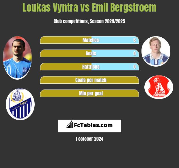 Loukas Vyntra vs Emil Bergstroem h2h player stats