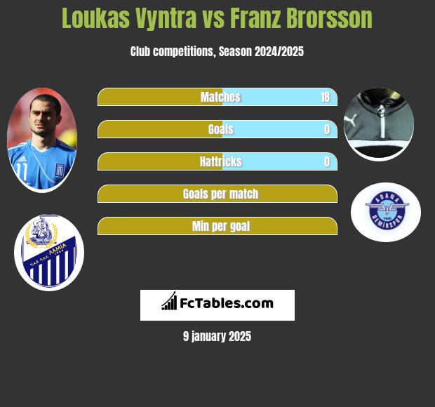 Loukas Vyntra vs Franz Brorsson h2h player stats