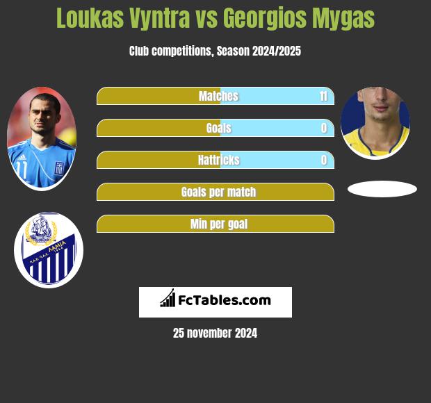 Loukas Vyntra vs Georgios Mygas h2h player stats