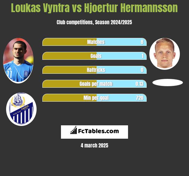 Loukas Vyntra vs Hjoertur Hermannsson h2h player stats