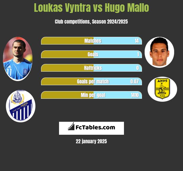 Loukas Vyntra vs Hugo Mallo h2h player stats