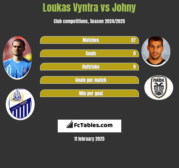 Loukas Vyntra vs Johny h2h player stats