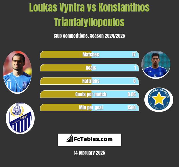 Loukas Vyntra vs Konstantinos Triantafyllopoulos h2h player stats