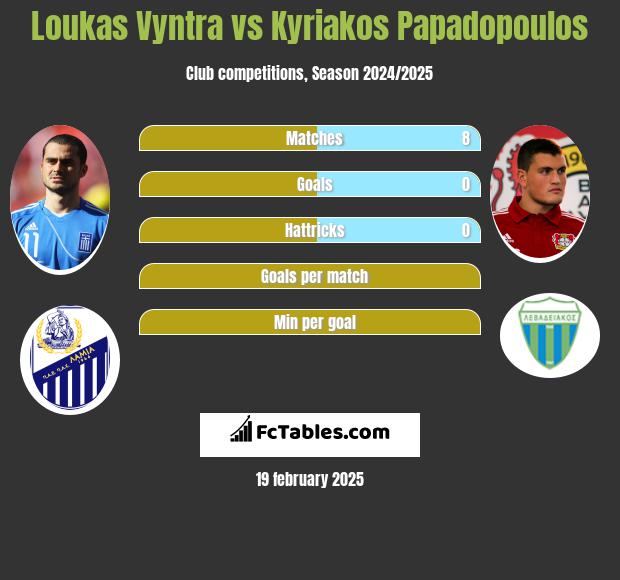 Loukas Vyntra vs Kyriakos Papadopoulos h2h player stats