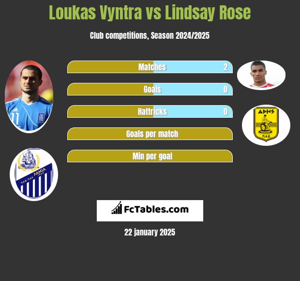 Loukas Vyntra vs Lindsay Rose h2h player stats