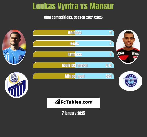 Loukas Vyntra vs Mansur h2h player stats