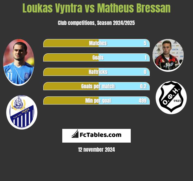 Loukas Vyntra vs Matheus Bressan h2h player stats