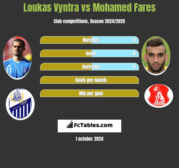 Loukas Vyntra vs Mohamed Fares h2h player stats