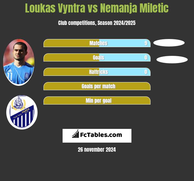 Loukas Vyntra vs Nemanja Miletic h2h player stats