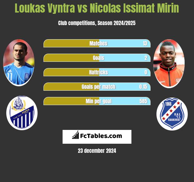 Loukas Vyntra vs Nicolas Issimat Mirin h2h player stats