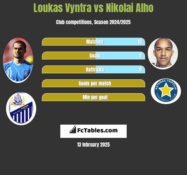 Loukas Vyntra vs Nikolai Alho h2h player stats