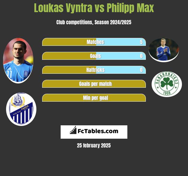 Loukas Vyntra vs Philipp Max h2h player stats