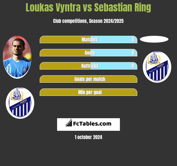 Loukas Vyntra vs Sebastian Ring h2h player stats