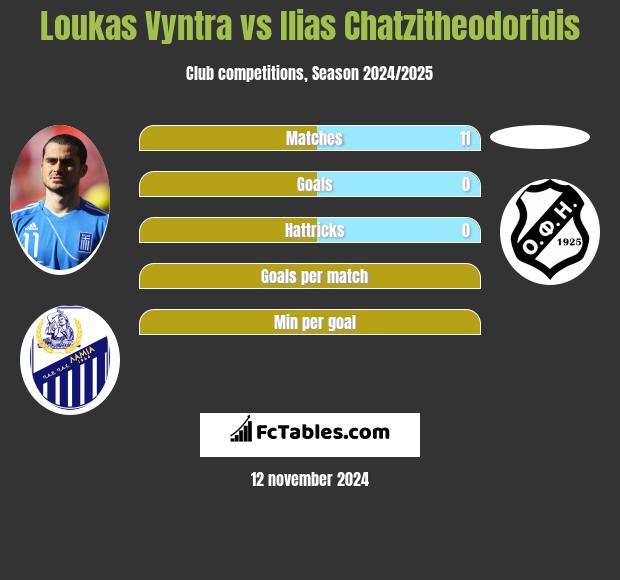 Loukas Vyntra vs Ilias Chatzitheodoridis h2h player stats