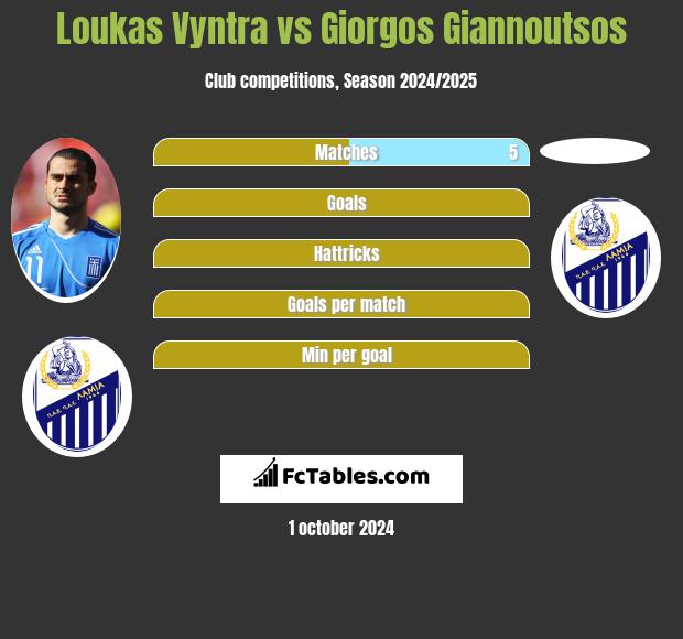 Loukas Vyntra vs Giorgos Giannoutsos h2h player stats