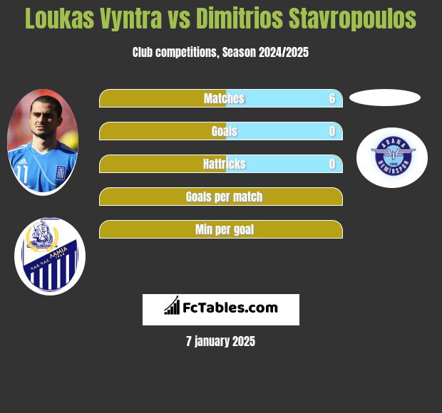 Loukas Vyntra vs Dimitrios Stavropoulos h2h player stats