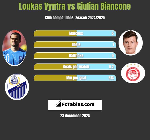 Loukas Vyntra vs Giulian Biancone h2h player stats