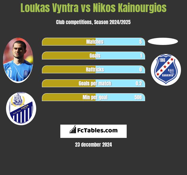 Loukas Vyntra vs Nikos Kainourgios h2h player stats