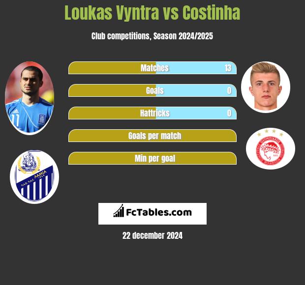 Loukas Vyntra vs Costinha h2h player stats