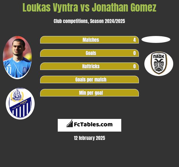 Loukas Vyntra vs Jonathan Gomez h2h player stats